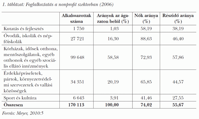 Foglalkoztatás a nonprofit szektorban (2006)