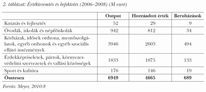 Értékteremtés és befektetés (2006–2008) (M euró)