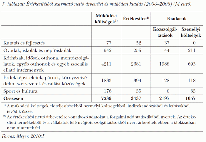 Értékesítésből származó nettó árbevétel és működési kiadás (2006–2008) (M euró)