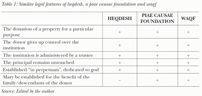 Similar legal features of heqdesh, a piae causae foundation and waqf