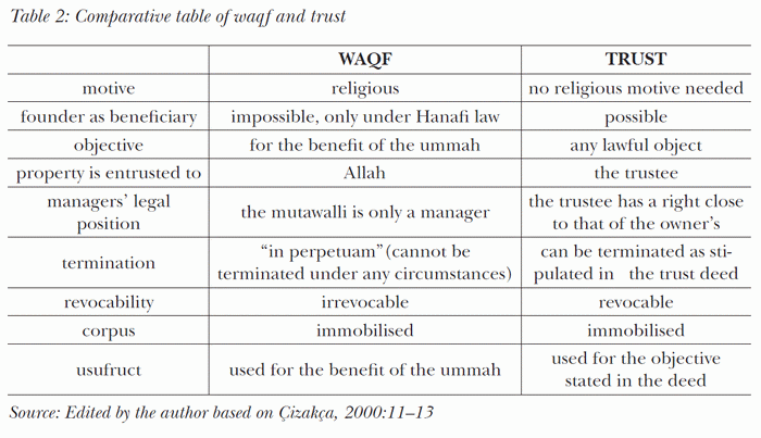Comparative table of waqf and trust