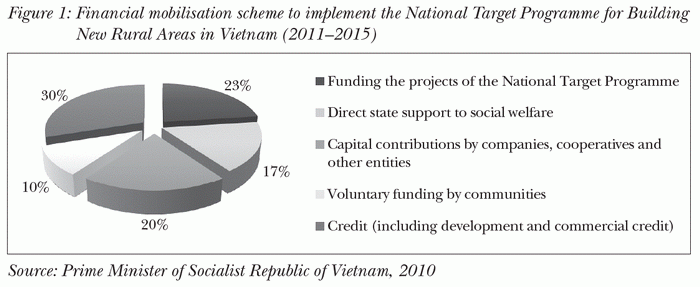 Financial mobilisation scheme to implement the National Target Programme for Building New Rural Areas in Vietnam (2011–2015)