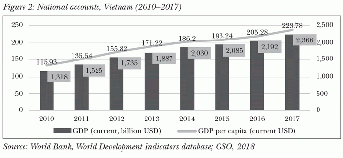 National accounts, Vietnam (2010–2017)