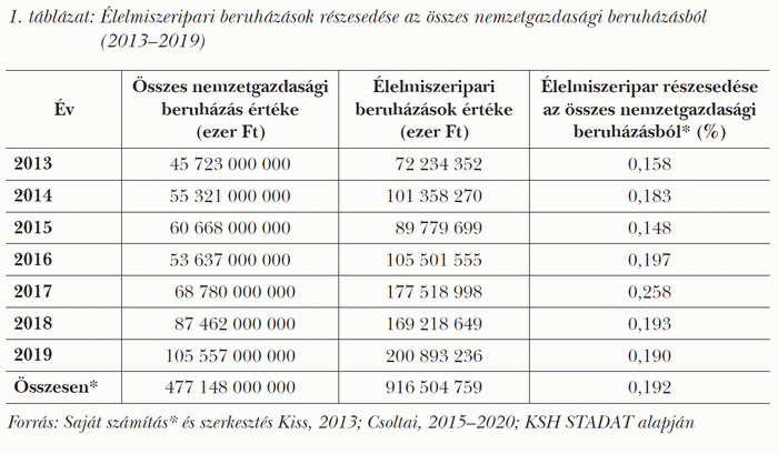 Élelmiszeripari beruházások részesedése az összes nemzetgazdasági beruházásból (2013–2019)