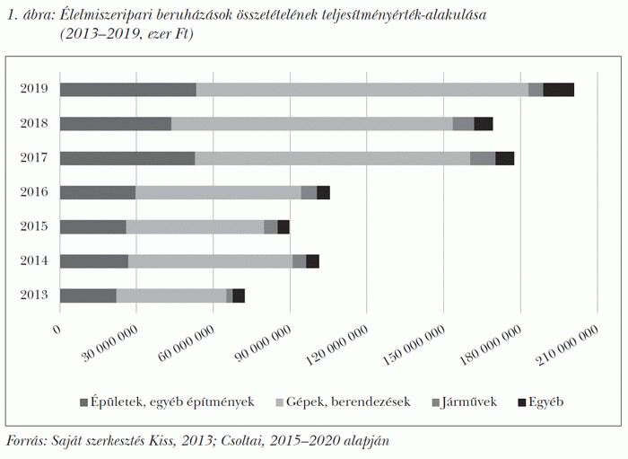 Élelmiszeripari beruházások összetételének teljesítményérték-alakulása (2013–2019, ezer Ft)