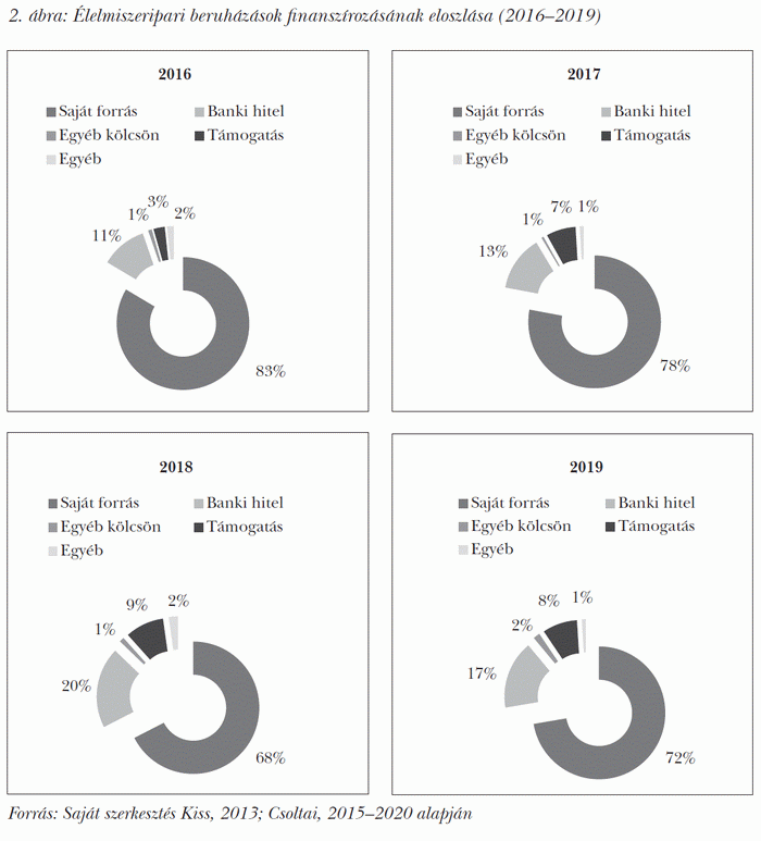 Élelmiszeripari beruházások finanszírozásának eloszlása (2016–2019)