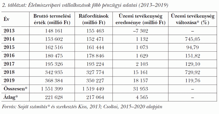 Élelmiszeripari vállalkozások főbb pénzügyi adatai (2013–2019)