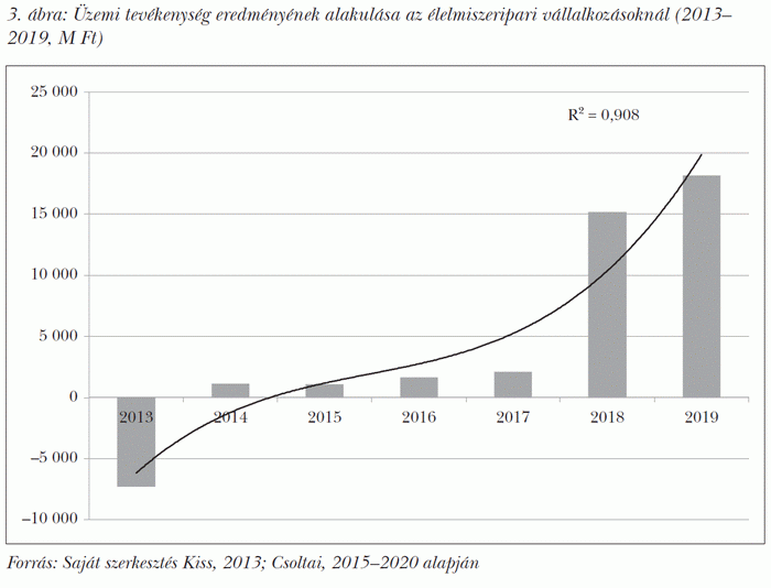 Üzemi tevékenység eredményének alakulása az élelmiszeripari vállalkozásoknál (2013– 2019, M Ft)