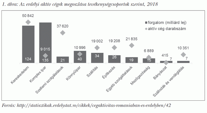 Az erdélyi aktív cégek megoszlása tevékenységcsoportok szerint, 2018