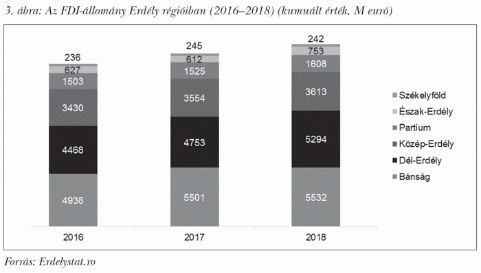 Az FDI-állomány Erdély régióiban (2016–2018) (kumuált érték, M euró)
