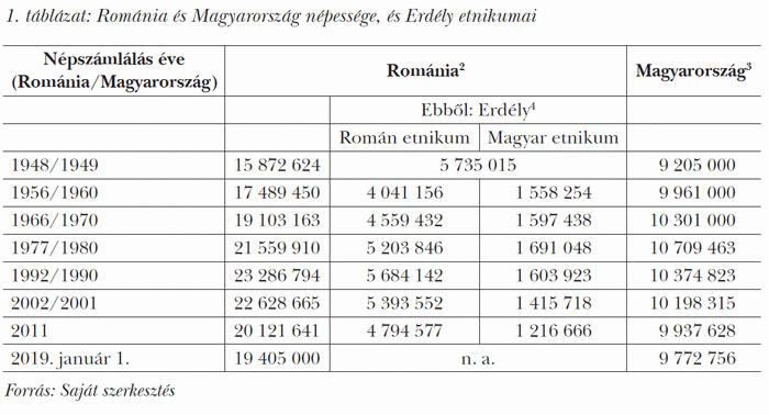 Románia és Magyarország népessége, és Erdély etnikumai