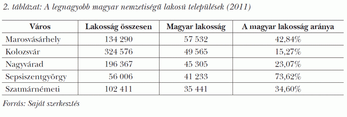 A legnagyobb magyar nemzetiségű lakosú települések (2011)