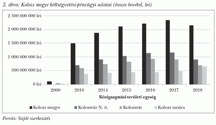 Kolozs megye költségvetési-pénzügyi adatai (összes bevétel, lei)