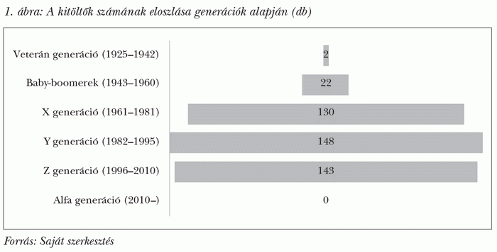 A kitöltők számának eloszlása generációk alapján (db)