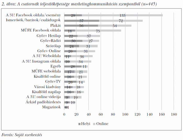 A csatornák teljesítőképessége marketingkommunikációs szempontból (n=445)