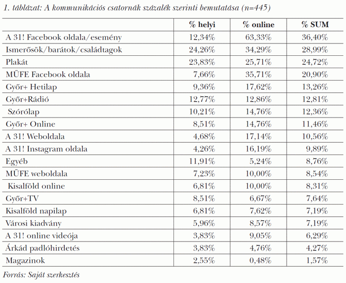 A kommunikációs csatornák százalék szerinti bemutatása (n=445)