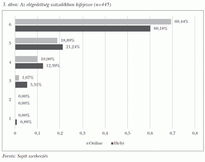 Az elégedettség százalékban kifejezve (n=445)
