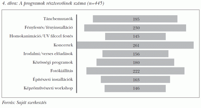 A programok résztvevőinek száma (n=445)