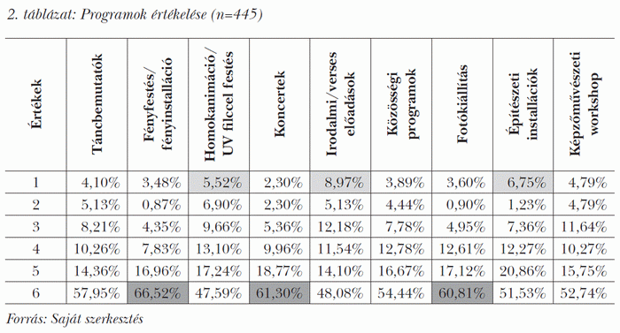 Programok értékelése (n=445)