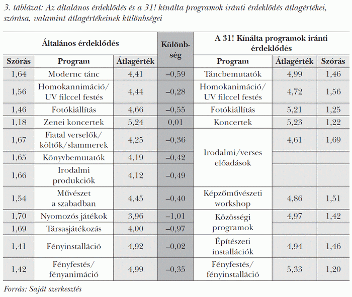 Az általános érdeklődés és a 31! kínálta programok iránti érdeklődés átlagértékei, szórása, valamint átlagértékeinek különbségei