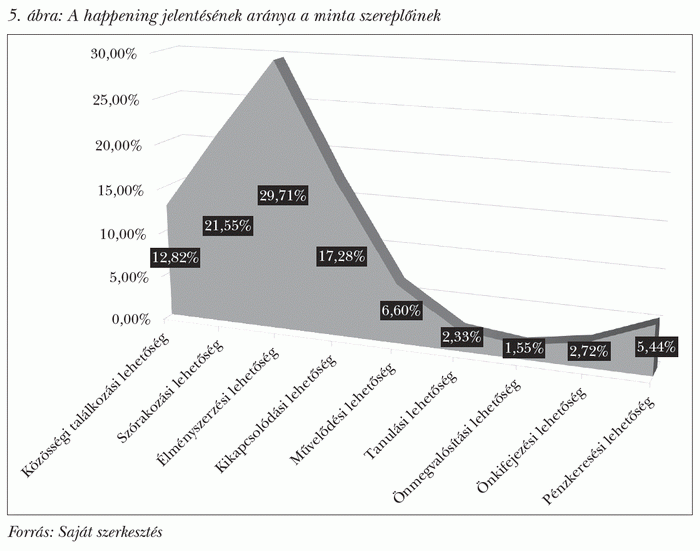 A happening jelentésének aránya a minta szereplőinek