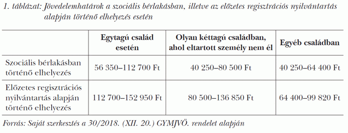 Jövedelemhatárok a szociális bérlakásban, illetve az előzetes regisztrációs nyilvántartás alapján történő elhelyezés esetén