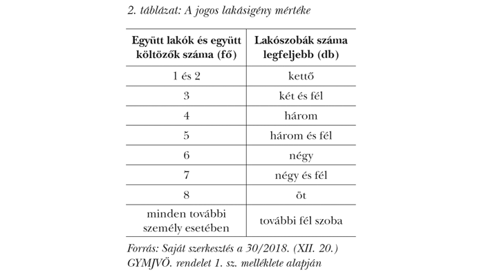 A jogos lakásigény mértéke