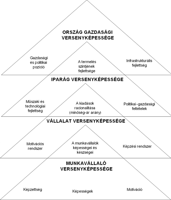 1. számú ábra. Hierarchikus kapcsolatok egy ország különböző szintű gazdasági egységeinek gazdasági versenyképességét meghatározó tényezők között<sup>6</sup>