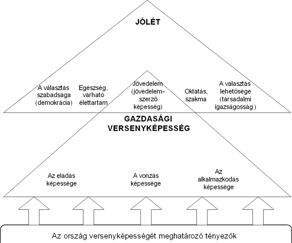 2. számú ábra. Egy ország társadalmi-gazdasági versenyképességét meghatározó tényezők hierarchikus rendszere<sup>8</sup>