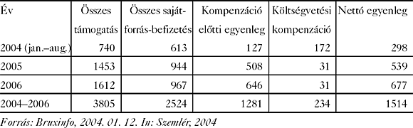 2. táblázat: A&nbsp;magyar költségvetési pozíció várható alakulása 2004 és 2006 között (millió euró)