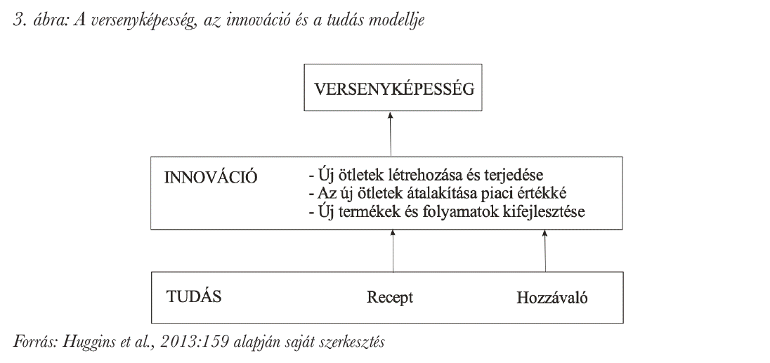 A versenyképesség, az innováció és a tudás modellje