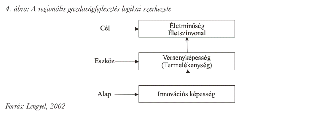 A regionális gazdaságfejlesztés logikai szerkezete