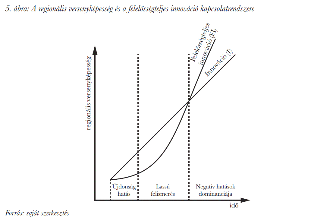 A regionális versenyképesség és a felelősségteljes innováció kapcsolatrendszere