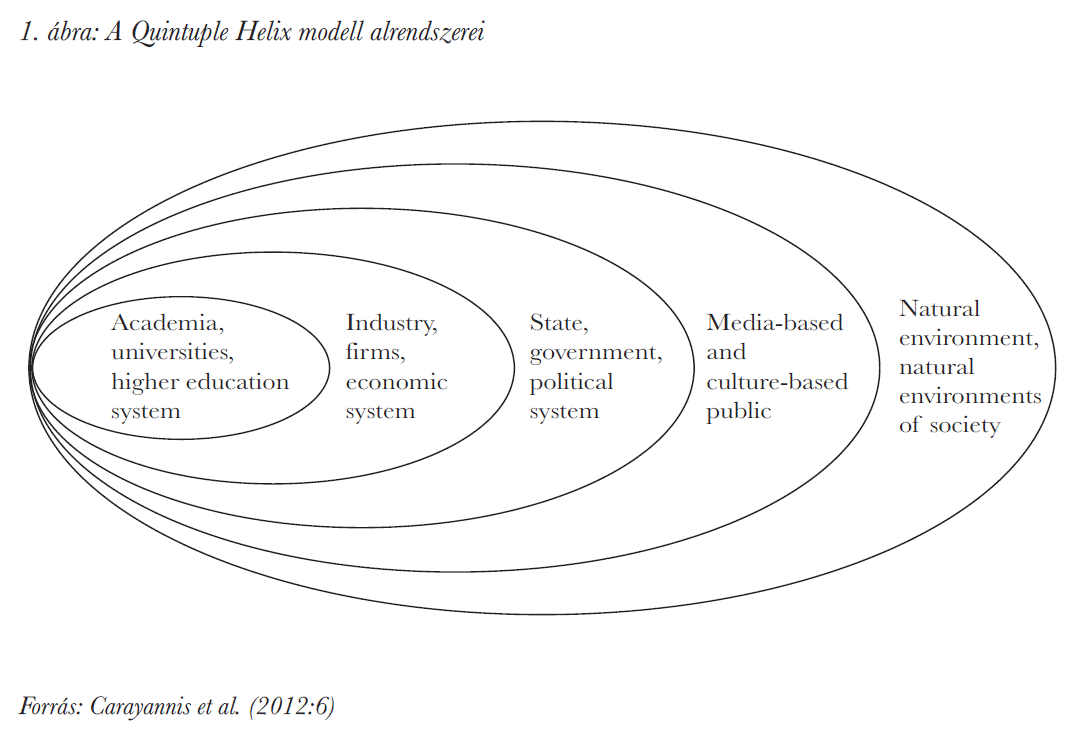 A Quintuple Helix modell alrendszerei