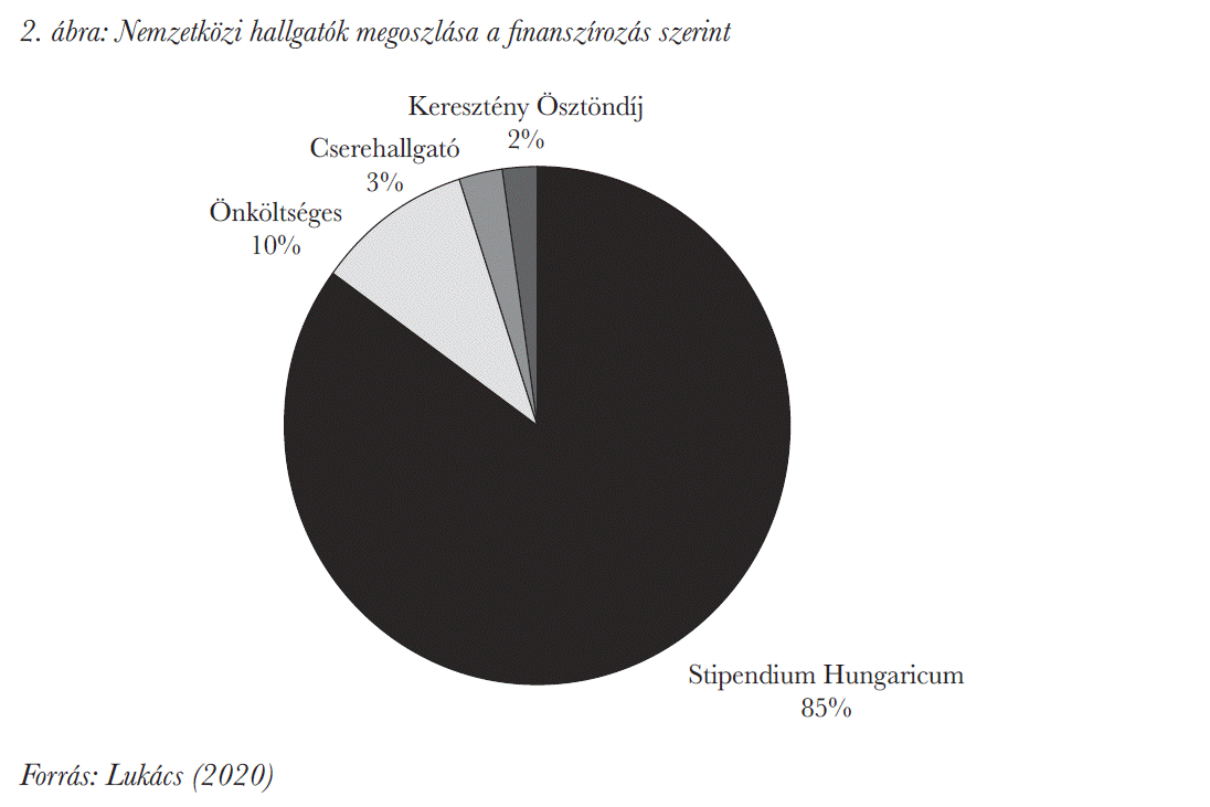 Nemzetközi hallgatók megoszlása a finanszírozás szerint