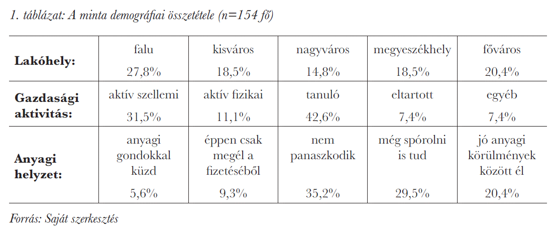 A minta demográfiai összetétele (n=154 fő)