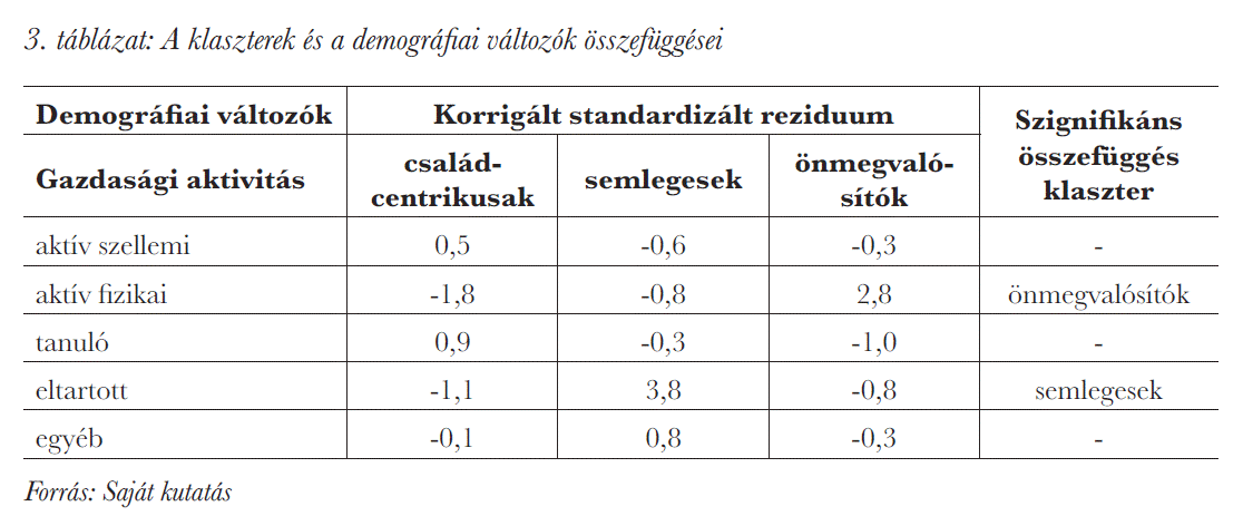 A klaszterek és a demográfiai változók összefüggései