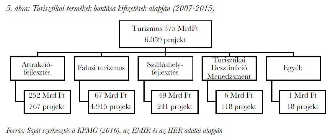 Turisztikai termékek bontása kifizetések alapján (2007-2015)