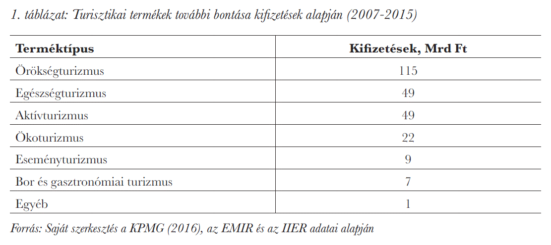 Turisztikai termékek további bontása kifizetések alapján (2007-2015)