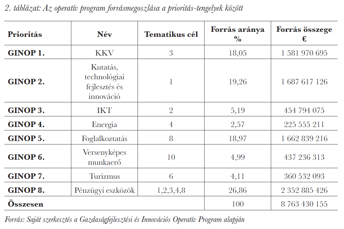 Az operatív program forrásmegoszlása a prioritás-tengelyek között