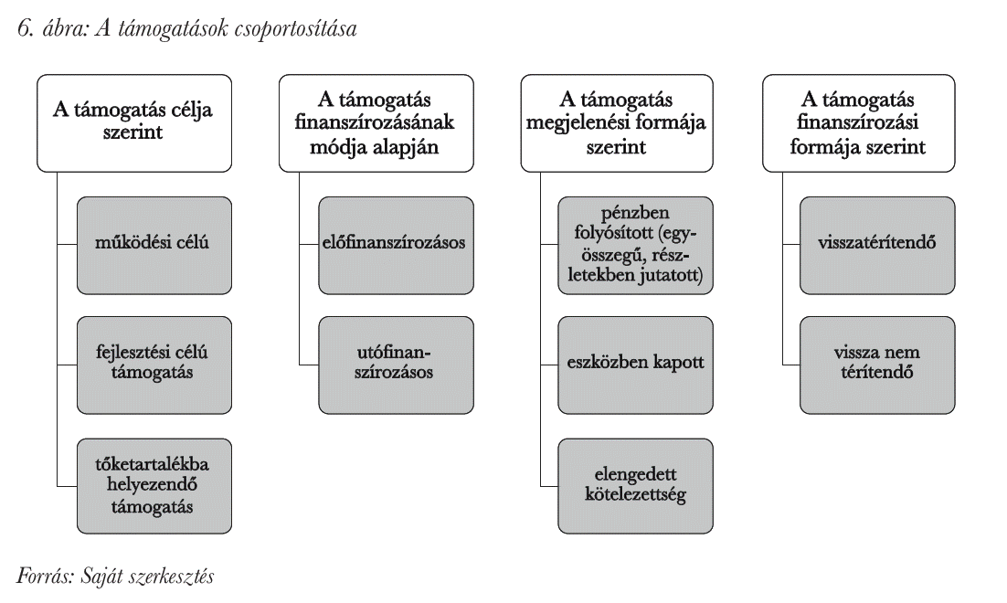 A támogatások csoportosítása