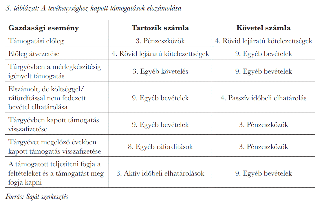 A tevékenységhez kapott támogatások elszámolása