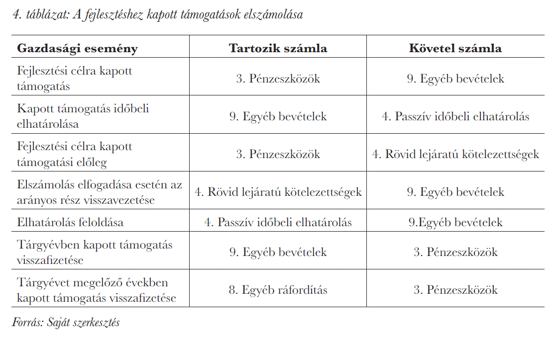 A fejlesztéshez kapott támogatások elszámolása
