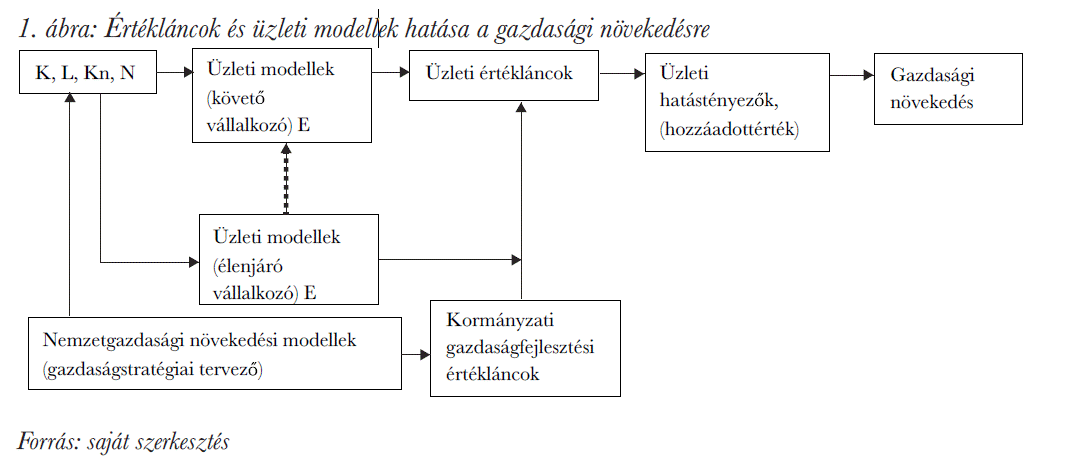 Értékláncok és üzleti modellek hatása a gazdasági növekedésre
