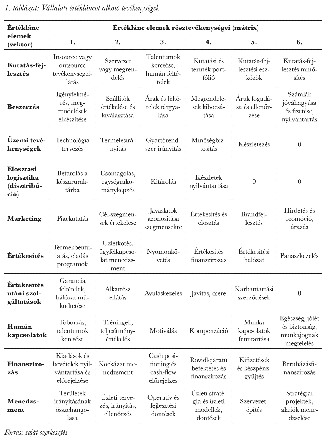 Vállalati értékláncot alkotó tevékenységek
