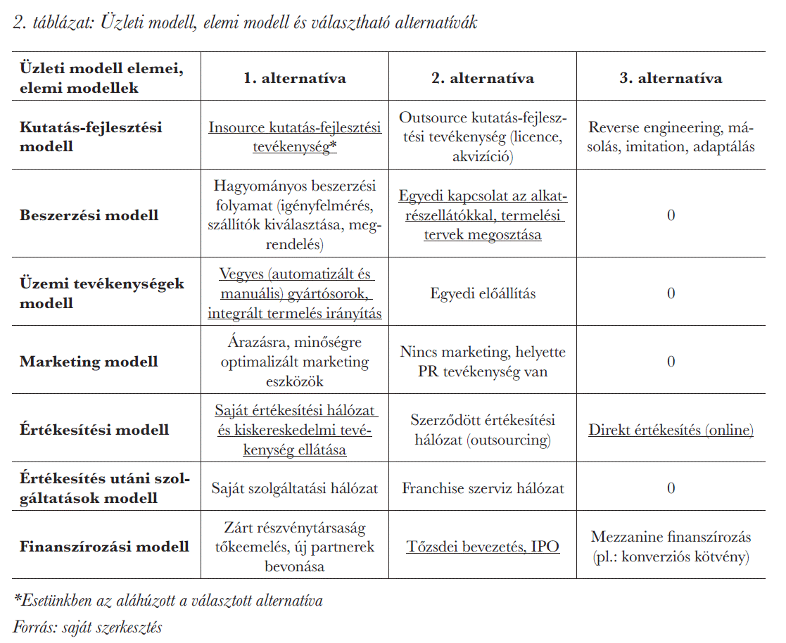 Üzleti modell, elemi modell és választható alternatívák