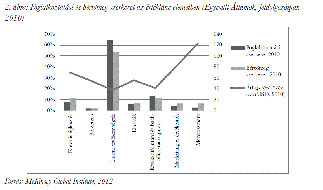 Foglalkoztatási és bértömeg szerkezet az értéklánc elemeiben (Egyesült Államok, feldolgozóipar, 2010)