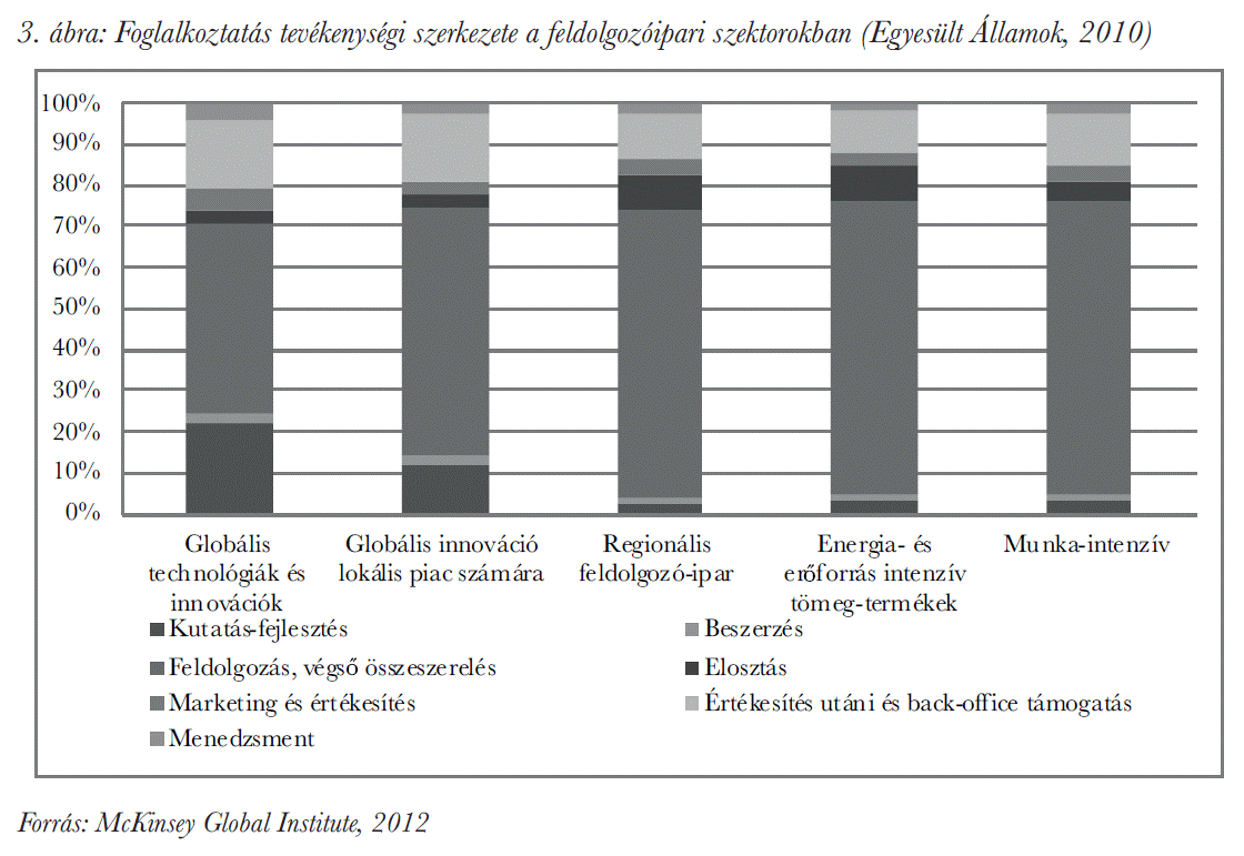 Foglalkoztatás tevékenységi szerkezete a feldolgozóipari szektorokban (Egyesült Államok, 2010)