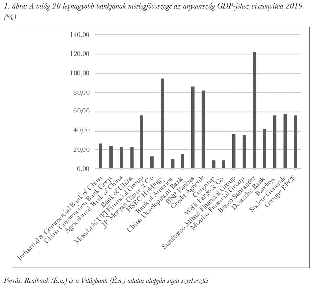 A világ 20 legnagyobb bankjának mérlegfőösszege az anyaország GDP-jéhez viszonyítva 2019. (%)