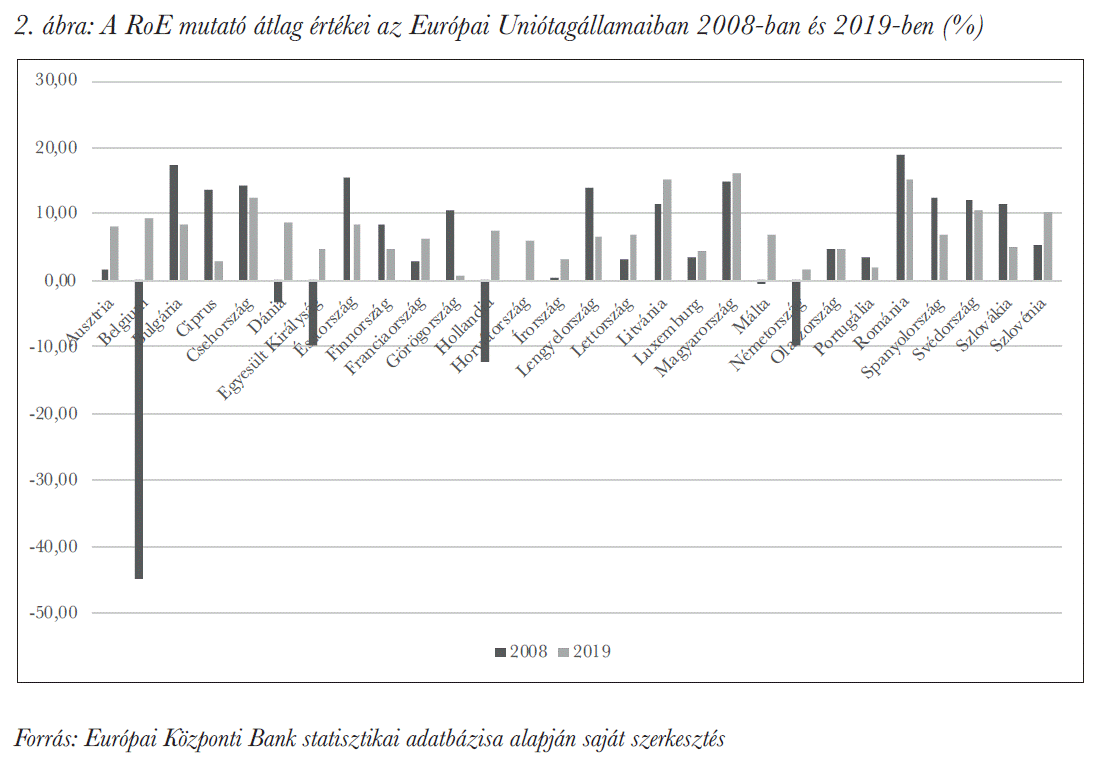A RoE mutató átlag értékei az Európai Uniótagállamaiban 2008-ban és 2019-ben (%)